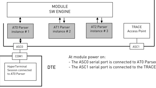 fig. 1: AT0, AT1, AT2 Parsers MODULE SW ENGINE AT0 Parser instance # 1 AT2 Parser instance # 3  TRACE  Access Point HyperTerminal DTE Session connected to AT0 Parser 
