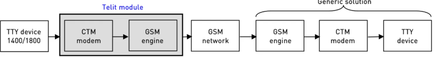 fig. 2: TTY device – module connection 