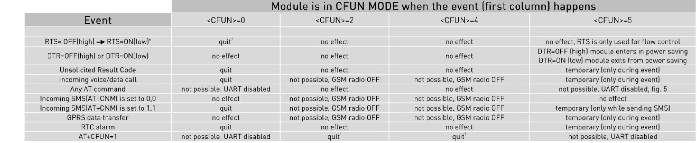 Tab. 4: CFUN modes                                                         