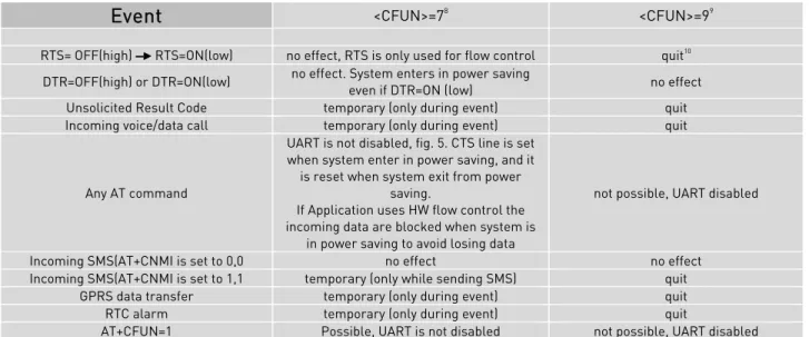 Tab. 5: CFUN modes                                                         