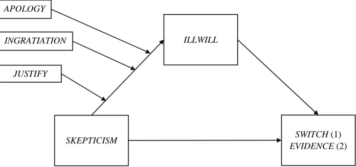 Figure 1 - Theoretical Model, Experiment 1 