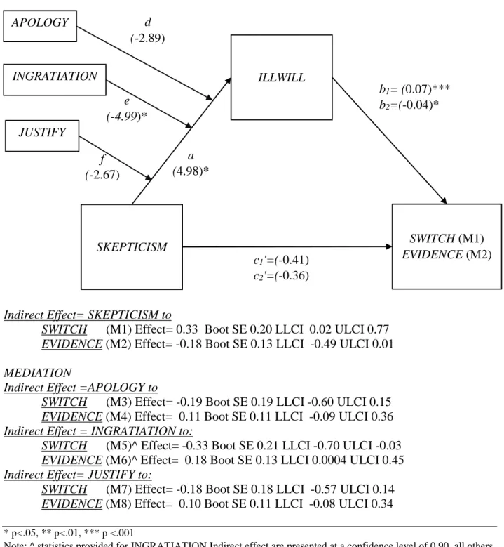 Figure 2 – Path Model Results, Experiment 1 