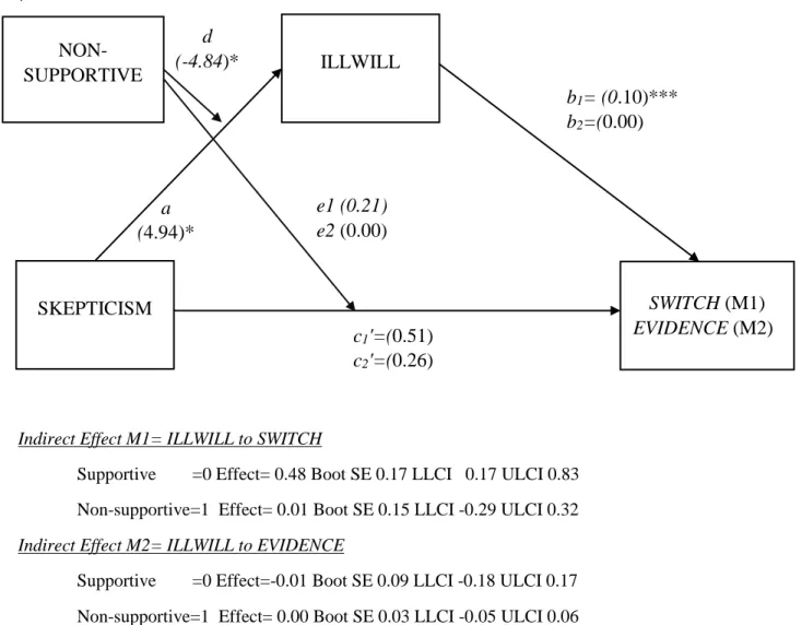Figure 3 – Path Model Results, Experiment 2  v 