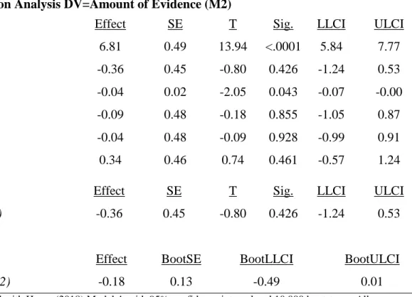 Table 6 presents the detailed results pictured in Figure 3 of the model assessing the impact of high skepticism on ill  will, and ill will’s impact on audit outcomes (likelihood to switch, represented with the 1’s [SWITCH], and amount  of evidence, represe