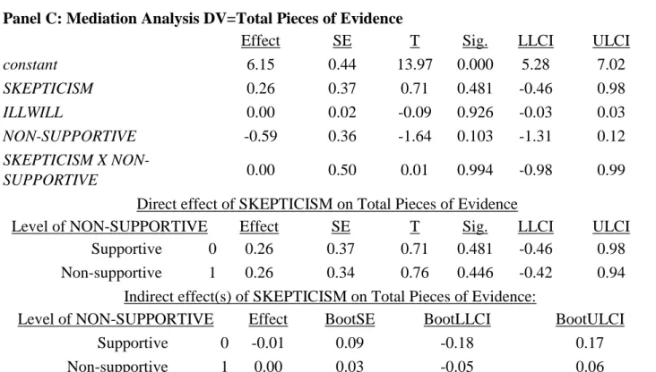 Table 6 presents the detailed results pictured in Figure 3 of the model assessing the impact of high skepticism on ill will,  and ill will’s impact on audit outcomes (likelihood to switch, represented with the 1’s [SWITCH], and amount of  evidence, represe