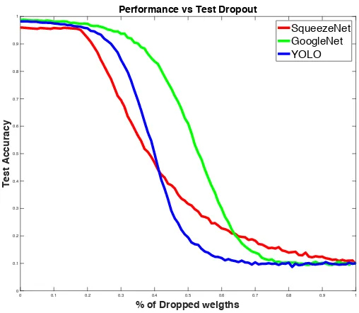 Figure 4.2 Accuracy vs Percent of Dropped Weights across the full network in SqueezeNet, GoogleNet and YOLO.