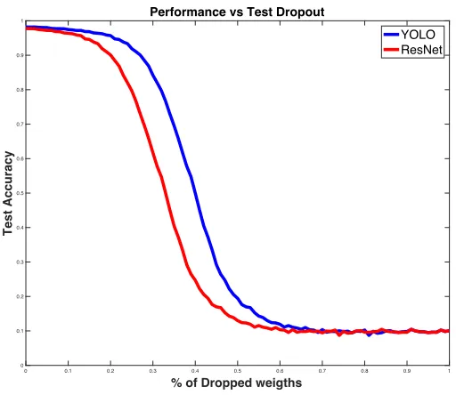 Figure 4.3 Accuracy vs Percentage of dropped weights across the full network comparing ResNet and YOLO