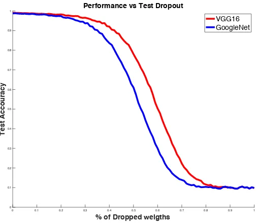 Figure 4.4 ccuracy vs Percentage of dropped weights across the full network comparing VGG16 and GoogleNet 