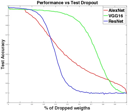 Figure 4.6 Accuracy vs Percent of Dropped Weights in last convolution layer for AlexNet (red), VGG (green), and ResNet 