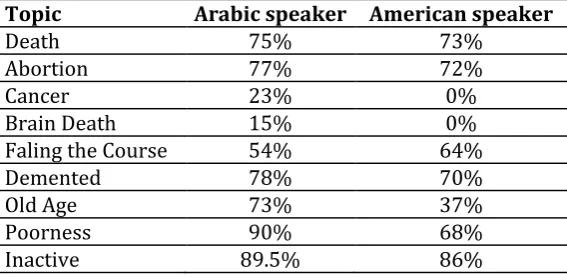 Table 1. The percentages of using euphemisms in both languages 