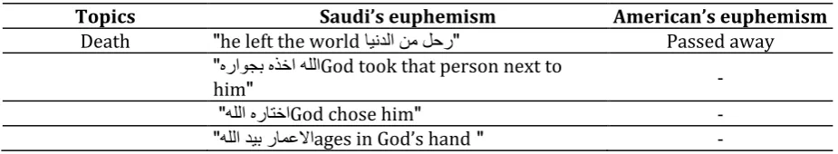 Table 2. Euphemistic expressions for the death topic 