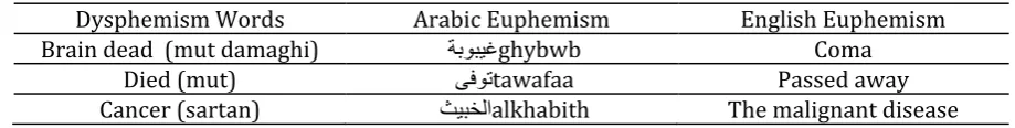 Table 3.  Dysphemism words with the euphemism words in both languages 