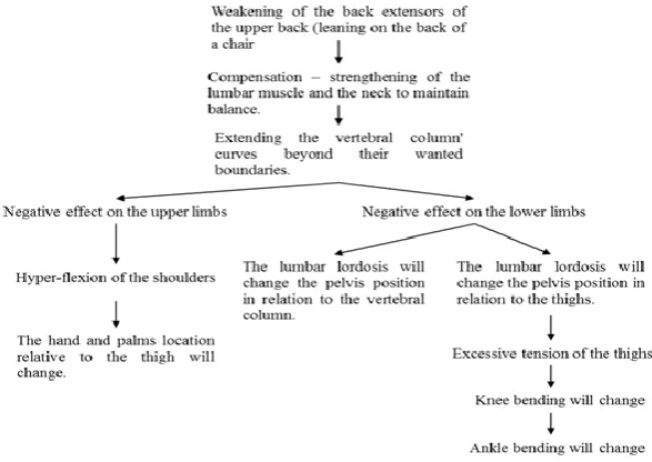 Figure 1. Impairment Development Sequence 