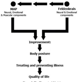 Figure 2. The Theoretical Model 