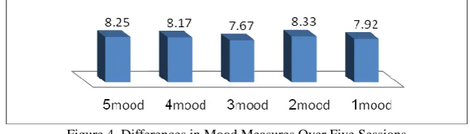Figure 4. Differences in Mood Measures Over Five Sessions 