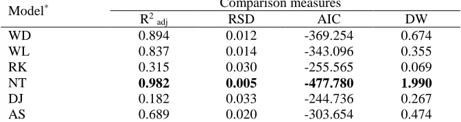 Table 2. Model comparisons for milk fat to protein ratio in Iranian Holsteins  Comparison measures** 
