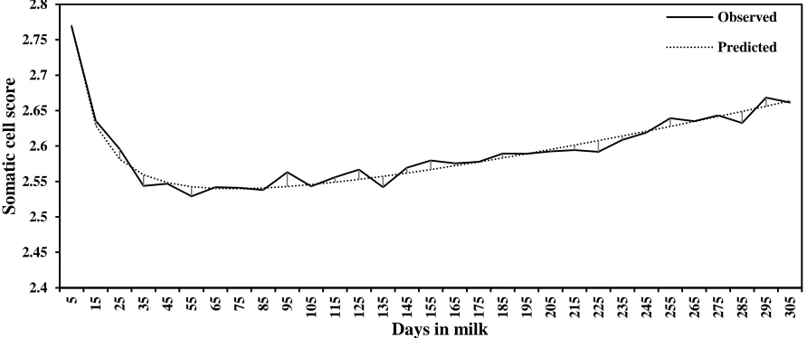 Figure 2. Observed and predicted somatic cell score curves in Iranian Holsteins