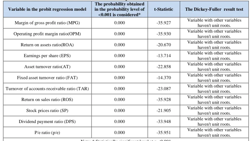 Table 5. The Dickey-Fuller Test result  The probability obtained 
