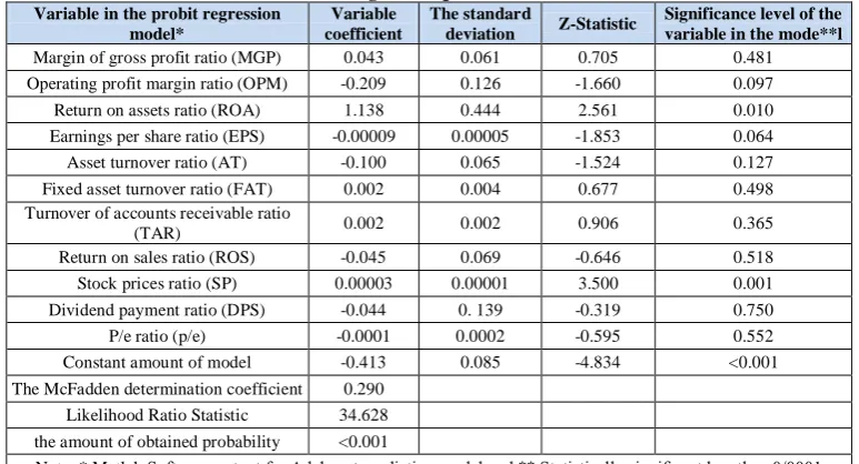 Table 7. Probit regression prediction model result  Variable in the probit regression Variable The standard 