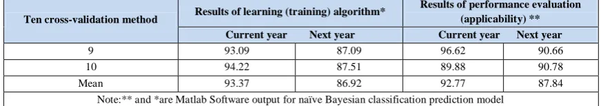 table 6. By statistical analysis and the probability value obtained for the model which is more than the significance level of 0.05 considered with us, 
