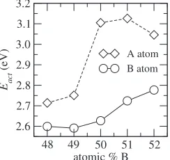 Fig. 3Composition dependence of activation energies for A and B atoms.