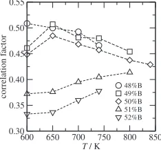 Fig. 4Distribution of the migration energy for B atom at 650 K and 50%B.