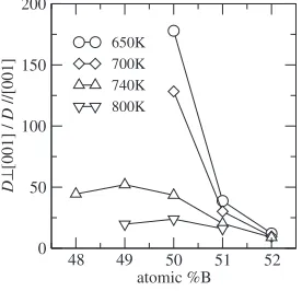 Fig. 7Correlation factor for A atoms.