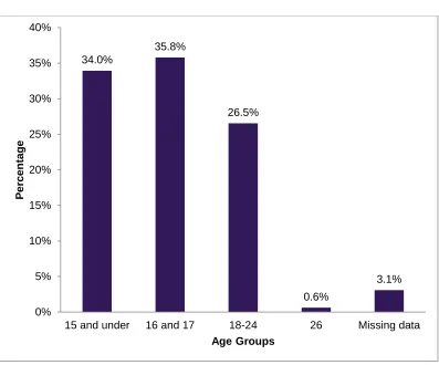Table 1.2 Ages of young women within The Way Forward Project   