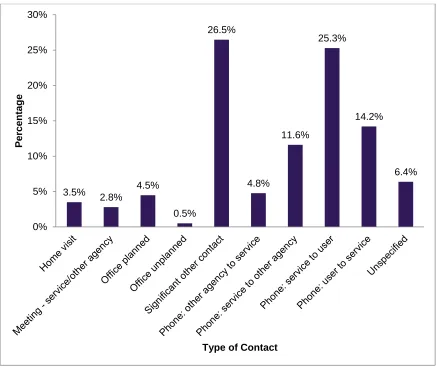 Table 1.2.1 – Type of contact carried out by the Engagement Workers    