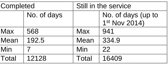 Table 1.2.3 – Number of days that young women remain in The Way Forward   