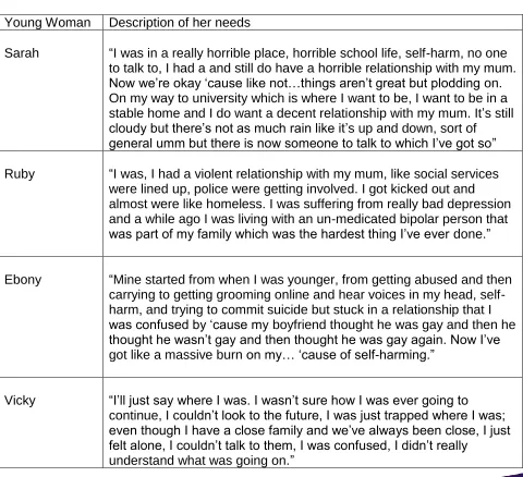 Table 1.3.1 – Detailed examples to illustrate the complexity of young women’s needs at the point of engagement (taken from focus group discussions with the young women)  