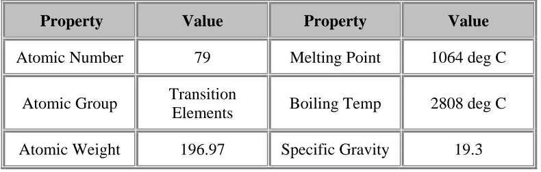 Table 2.4 Silver’s Basic Properties