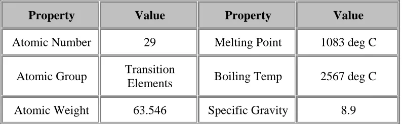 Table 2.5 Copper’s Basic Properties