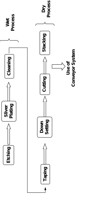 Figure 2.4 Work Process of Leadframes 