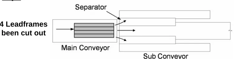 Figure 4.4 Top View Showing How Outermost Leadframe   are Separated (1st Stage) 