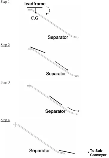 Figure 4.5. Side View Showing Outer Leadframe  Sliding Down the Separator 