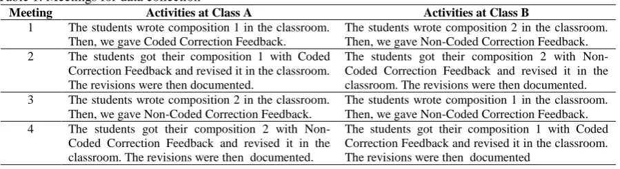 Table 1. Meetings for data collection Meeting Activities at Class A 