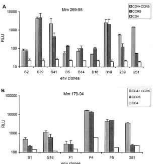FIG. 1. Functional analysis of the envoverlaid on target cells transfected with a T7-luciferase plasmid and plasmid expressing rhesus CCR5 and/or rhesus CD4 as indicated