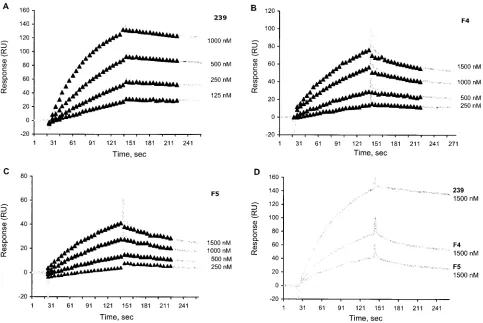 TABLE 1. Kinetic constants from global analysis of the biosensorbinding of the 239, F4, and F5 soluble gp120 proteinsto the surface-immobilized CD4
