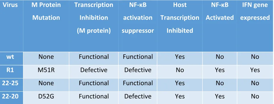 Table 1. VSV Functional Differences. 