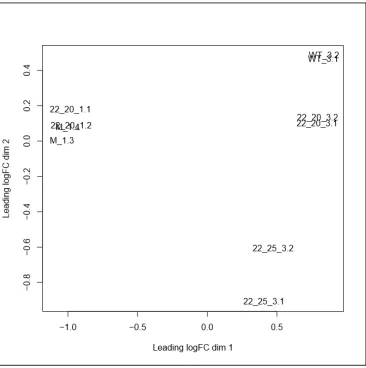 Figure 6. Multidimensional scaling (MDS) plot of the transcriptome data to identify sample clustering patterns