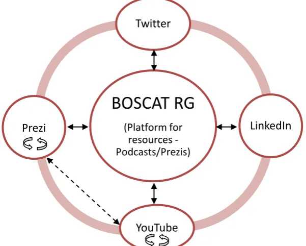 Figure 2 � the strategic method of using Social Media 