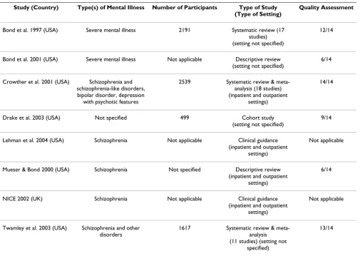 Table 4: Characteristics and quality of studies included in interventions domain: Vocational therapy