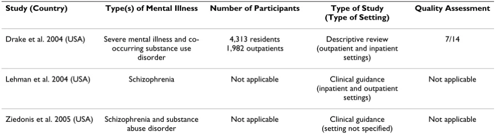 Table 10: Characteristics and quality of studies included in interventions domain: Medication management