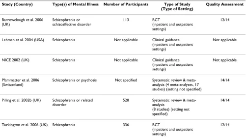 Table 2: Characteristics and quality of studies included in interventions domain: Cognitive behavioural therapy