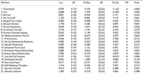 Table 1: Fit of Self-Harm Inventory (SHI) Items