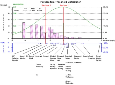 Figure 1 also shows the dispersion of item locations onthe latent continuum ranging from the most easy toendorse (20: Self-Defeating Thoughts) to the most difficultto endorse (16: Sexual Abuse Relationship)