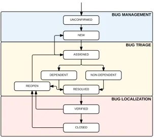 Figure 2.1: Lifecycle of a bug