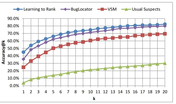 Figure 6.1: MAP Comparison with other state-of-the-art bug localization tools [26].