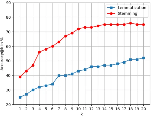 Figure 6.4: Accuracy@k graph comparing Lemmatization vs. Stemming